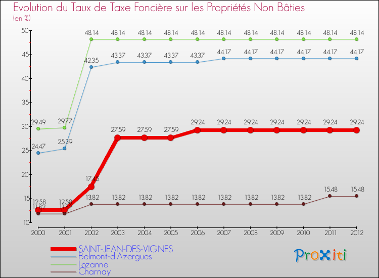 Evolution du taux de la taxe foncière sur les immeubles et terrains non batis pour SAINT-JEAN-DES-VIGNES et les communes proches de 2000 à 2012 Comparaison des taux de la taxe foncière sur les immeubles et terrains non batis pour SAINT-JEAN-DES-VIGNES et les communes voisines de 2000 à 2012