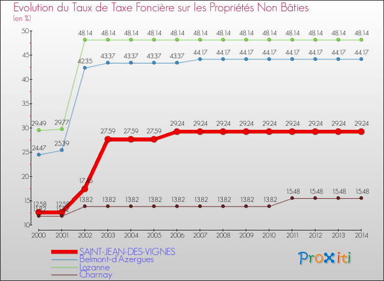 Evolution du taux de la taxe foncière sur les immeubles et terrains non batis pour SAINT-JEAN-DES-VIGNES et les communes proches de 2000 à 2014 Comparaison des taux de la taxe foncière sur les immeubles et terrains non batis pour SAINT-JEAN-DES-VIGNES et les communes voisines de 2000 à 2014