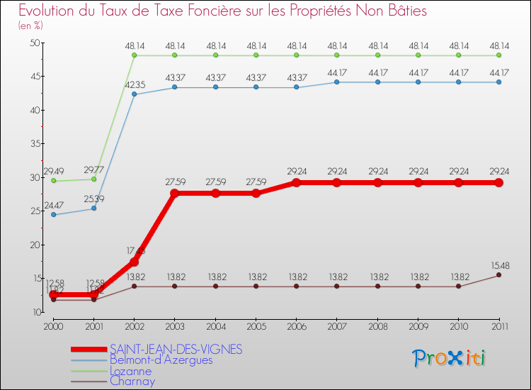 Evolution du taux de la taxe foncière sur les immeubles et terrains non batis pour SAINT-JEAN-DES-VIGNES et les communes proches Comparaison des taux de la taxe foncière sur les immeubles et terrains non batis pour SAINT-JEAN-DES-VIGNES et les communes voisines