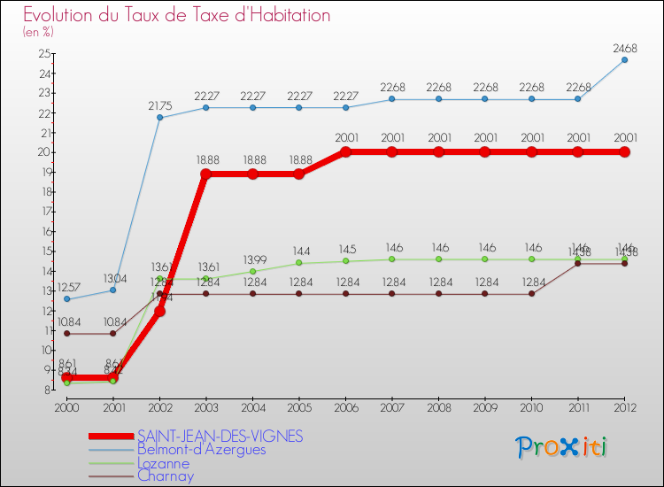 Evolution du taux de la taxe d'habitation pour SAINT-JEAN-DES-VIGNES et les communes proches Comparaison des taux de la taxe d'habitation pour SAINT-JEAN-DES-VIGNES et les communes voisines