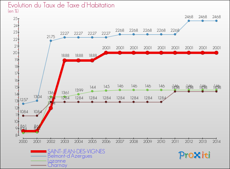 Evolution du taux de la taxe d'habitation pour SAINT-JEAN-DES-VIGNES et les communes proches de 2000 à 2014 Comparaison des taux de la taxe d'habitation pour SAINT-JEAN-DES-VIGNES et les communes voisines de 2000 à 2014