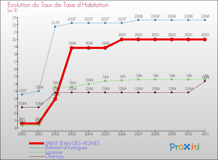 Evolution du taux de la taxe d'habitation pour SAINT-JEAN-DES-VIGNES et les communes proches Comparaison des taux de la taxe d'habitation pour SAINT-JEAN-DES-VIGNES et les communes voisines
