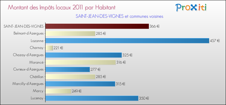 Montant des impôts locaux par Habitant pour SAINT-JEAN-DES-VIGNES et les communes proches Comparaison des impôts locaux par habitant pour SAINT-JEAN-DES-VIGNES et les communes voisines