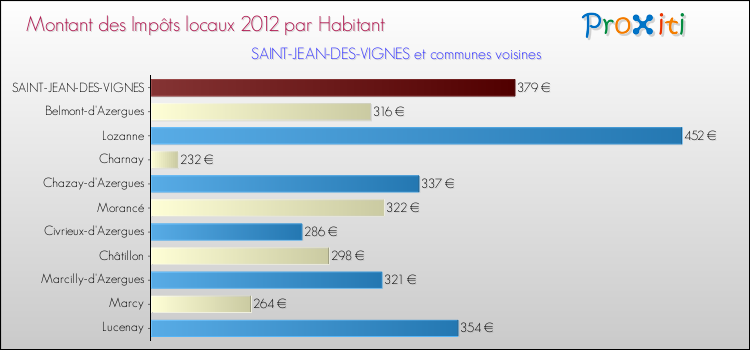 Montant des impôts locaux par Habitant pour SAINT-JEAN-DES-VIGNES et les communes proches Comparaison des impôts locaux par habitant pour SAINT-JEAN-DES-VIGNES et les communes voisines