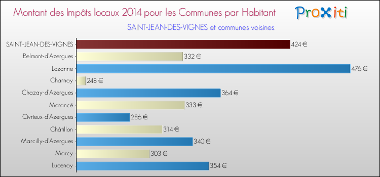 Montant des impôts locaux par Habitant pour SAINT-JEAN-DES-VIGNES et les communes proches en 2014 Comparaison des impôts locaux par habitant pour SAINT-JEAN-DES-VIGNES et les communes voisines en 2014