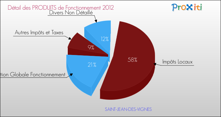 Décomposition du Budget de Fonctionnement 2012 de la commune de SAINT-JEAN-DES-VIGNES Budget de Fonctionnement 2012 pour la commune de SAINT-JEAN-DES-VIGNES