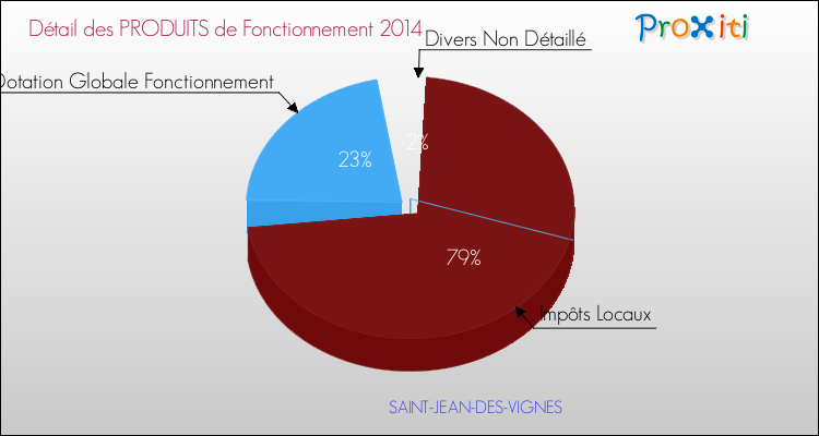 Décomposition du Budget de Fonctionnement 2014 de la commune de SAINT-JEAN-DES-VIGNES Budget de Fonctionnement 2014 pour la commune de SAINT-JEAN-DES-VIGNES