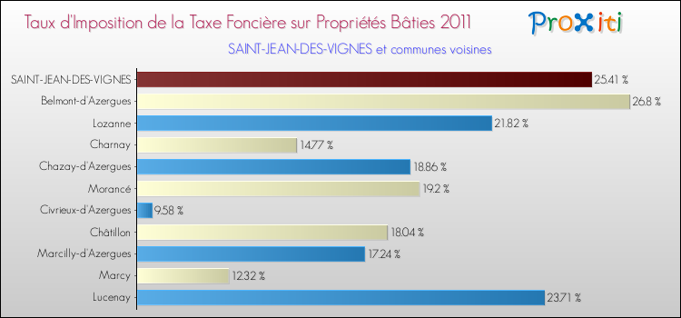 Taux d'imposition de la taxe foncière sur le bati 2011 pour SAINT-JEAN-DES-VIGNES et les communes proches Comparaison des taux d'imposition de la taxe foncière sur le bati 2011 pour SAINT-JEAN-DES-VIGNES et les communes voisines