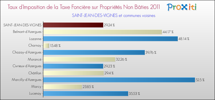 Taux d'imposition de la taxe foncière sur les immeubles et terrains non batis 2011 pour SAINT-JEAN-DES-VIGNES et les communes proches Comparaison des taux d'imposition de la taxe foncière sur les immeubles et terrains non batis 2011 pour SAINT-JEAN-DES-VIGNES et les communes voisines