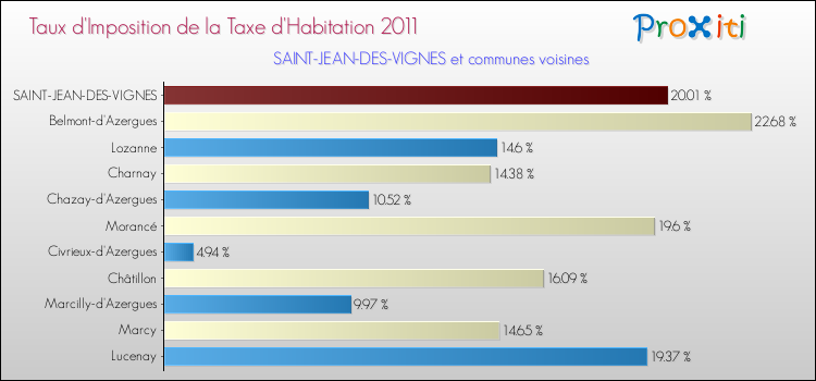 Taux d'imposition de la taxe d'habitation 2011 pour SAINT-JEAN-DES-VIGNES et les communes proches Comparaison des taux d'imposition de la taxe d'habitation 2011 pour SAINT-JEAN-DES-VIGNES et les communes voisines