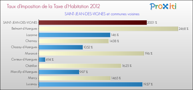 Taux d'imposition de la taxe d'habitation 2012 pour SAINT-JEAN-DES-VIGNES et les communes proches Comparaison des taux d'imposition de la taxe d'habitation 2012 pour SAINT-JEAN-DES-VIGNES et les communes voisines