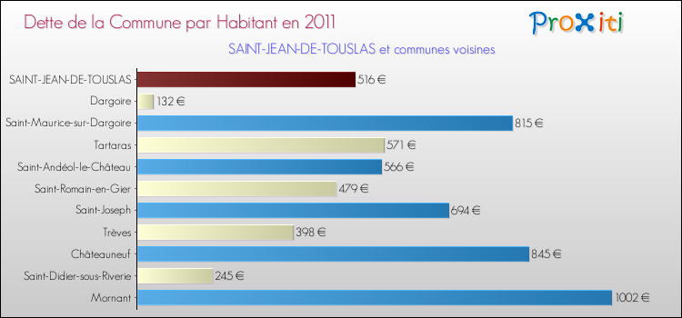Dette par habitant de la commune en 2011 pour SAINT-JEAN-DE-TOUSLAS et les communes proches Comparaison de la dette par habitant de la commune en 2011 pour SAINT-JEAN-DE-TOUSLAS et les communes voisines