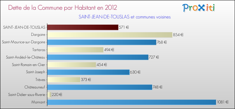 Dette par habitant de la commune en 2012 pour SAINT-JEAN-DE-TOUSLAS et les communes proches Comparaison de la dette par habitant de la commune en 2012 pour SAINT-JEAN-DE-TOUSLAS et les communes voisines