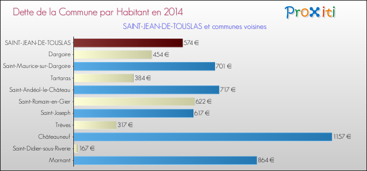 Dette par habitant de la commune en 2014 pour SAINT-JEAN-DE-TOUSLAS et les communes proches Comparaison de la dette par habitant de la commune en 2014 pour SAINT-JEAN-DE-TOUSLAS et les communes voisines