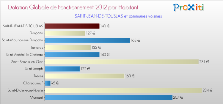 Montant des dotations globales de fonctionnement DGF par Habitant pour SAINT-JEAN-DE-TOUSLAS et les communes proches Comparaison des des dotations globales de fonctionnement DGF par habitant pour SAINT-JEAN-DE-TOUSLAS et les communes voisines