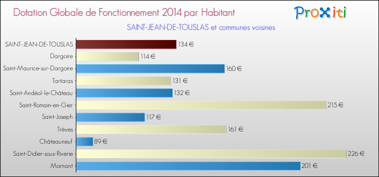 Montant des dotations globales de fonctionnement DGF par Habitant pour SAINT-JEAN-DE-TOUSLAS et les communes proches en 2014. Comparaison des des dotations globales de fonctionnement DGF par habitant pour SAINT-JEAN-DE-TOUSLAS et les communes voisines en 2014.
