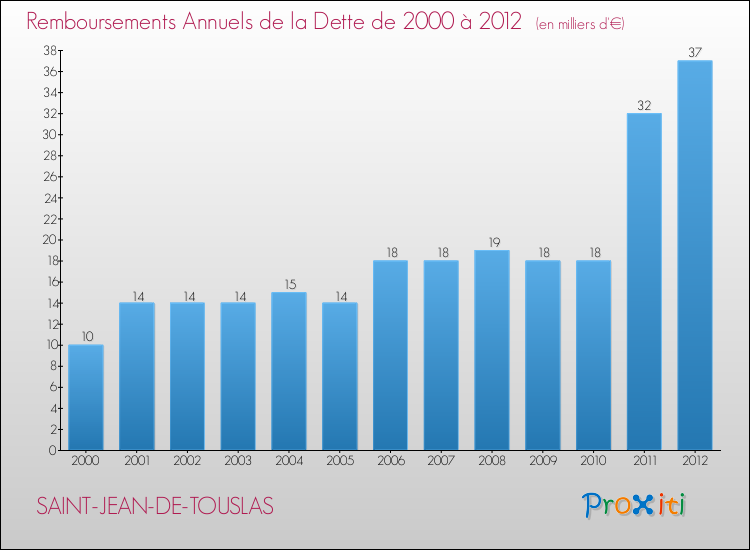 Evolution de l'annuité de la dette pour la commune de SAINT-JEAN-DE-TOUSLAS de 2000 à 2012 Annuités de la dette pour SAINT-JEAN-DE-TOUSLAS de 2000 à 2012