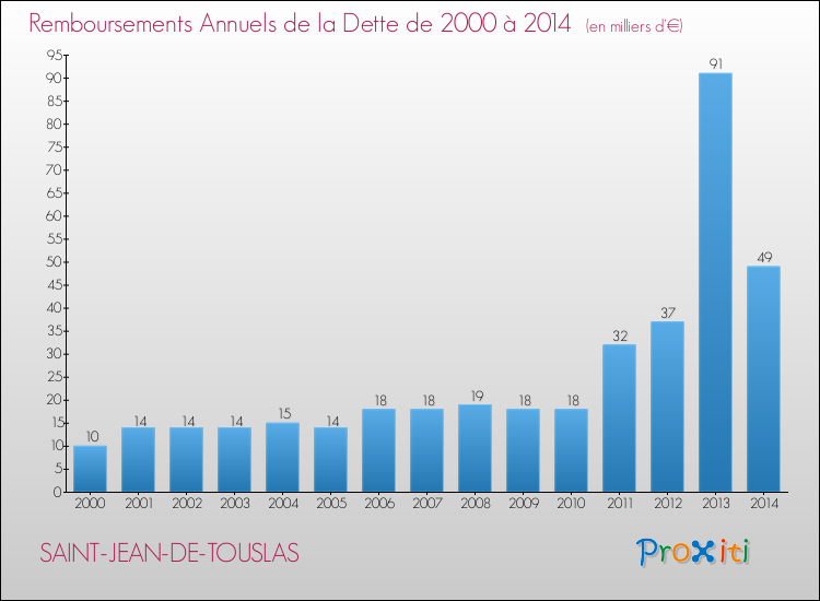 Evolution de l'annuité de la dette pour la commune de SAINT-JEAN-DE-TOUSLAS de 2000 à 2014 Annuités de la dette pour SAINT-JEAN-DE-TOUSLAS de 2000 à 2014