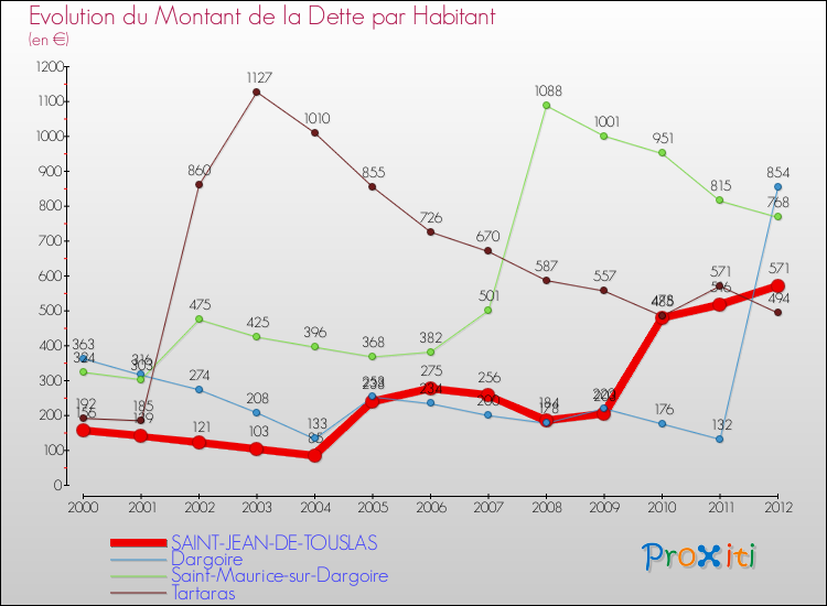Evolution de la dette par habitant pour la commune de SAINT-JEAN-DE-TOUSLAS et les communes proches de 2000 à 2012 Comparaison de la dette par habitant pour SAINT-JEAN-DE-TOUSLAS et les communes voisines de 2000 à 2012