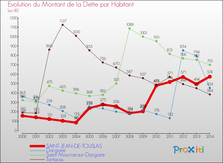 Evolution de la dette par habitant pour la commune de SAINT-JEAN-DE-TOUSLAS et les communes proches de 2000 à 2014 Comparaison de la dette par habitant pour SAINT-JEAN-DE-TOUSLAS et les communes voisines de 2000 à 2014