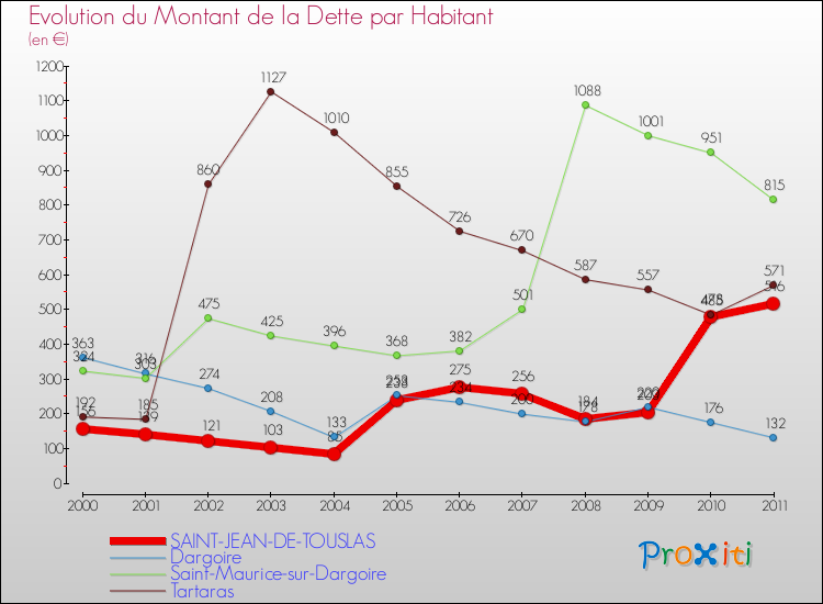 Evolution de la dette par habitant pour la commune de SAINT-JEAN-DE-TOUSLAS et les communes proches Comparaison de la dette par habitant pour SAINT-JEAN-DE-TOUSLAS et les communes voisines