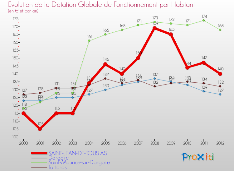 Evolution et montant de la dotation globale de fonctionnement par Habitant pour SAINT-JEAN-DE-TOUSLAS et les communes proches Comparaison des dotations globales de fonctionnement par habitant pour SAINT-JEAN-DE-TOUSLAS et les communes voisines