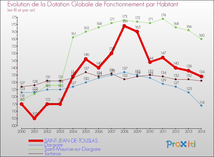 Evolution et montant de la dotation globale de fonctionnement par Habitant pour SAINT-JEAN-DE-TOUSLAS et les communes proches de 2000 à 2014. Comparaison des dotations globales de fonctionnement par habitant pour SAINT-JEAN-DE-TOUSLAS et les communes voisines de 2000 à 2014.