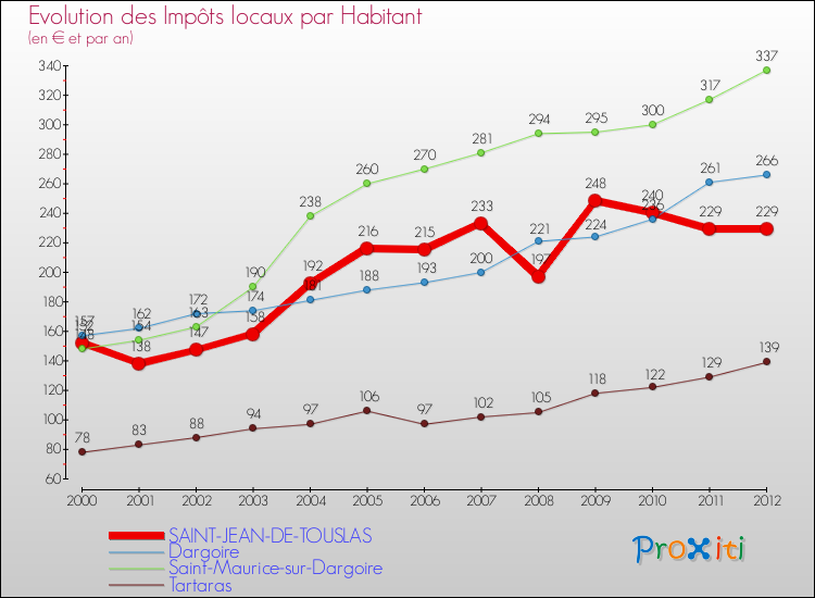 Evolution et montant des impôts locaux par Habitant pour SAINT-JEAN-DE-TOUSLAS et les communes proches Comparaison des impôts locaux par habitant pour SAINT-JEAN-DE-TOUSLAS et les communes voisines