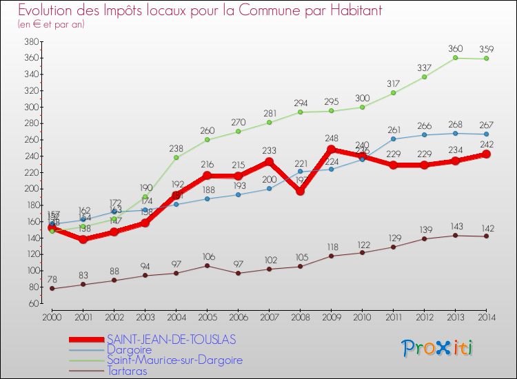 Evolution et montant des impôts locaux par Habitant pour SAINT-JEAN-DE-TOUSLAS et les communes proches de 2000 à 2014 Comparaison des impôts locaux par habitant pour SAINT-JEAN-DE-TOUSLAS et les communes voisines de 2000 à 2014