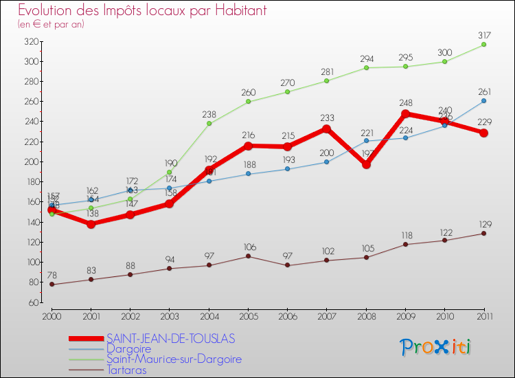 Evolution et montant des impôts locaux par Habitant pour SAINT-JEAN-DE-TOUSLAS et les communes proches Comparaison des impôts locaux par habitant pour SAINT-JEAN-DE-TOUSLAS et les communes voisines