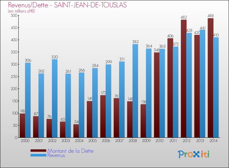 Evolution comparée de la dette et des revenus pour la commune de SAINT-JEAN-DE-TOUSLAS de 2000 à 2014 Comparaison de la dette et des revenus pour SAINT-JEAN-DE-TOUSLAS de 2000 à 2014