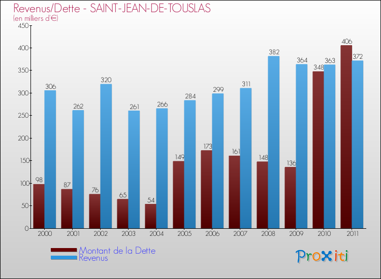 Evolution comparée de la dette et des revenus pour la commune de SAINT-JEAN-DE-TOUSLAS de 2000 à 2011 Comparaison de la dette et des revenus pour SAINT-JEAN-DE-TOUSLAS de 2000 à 2011
