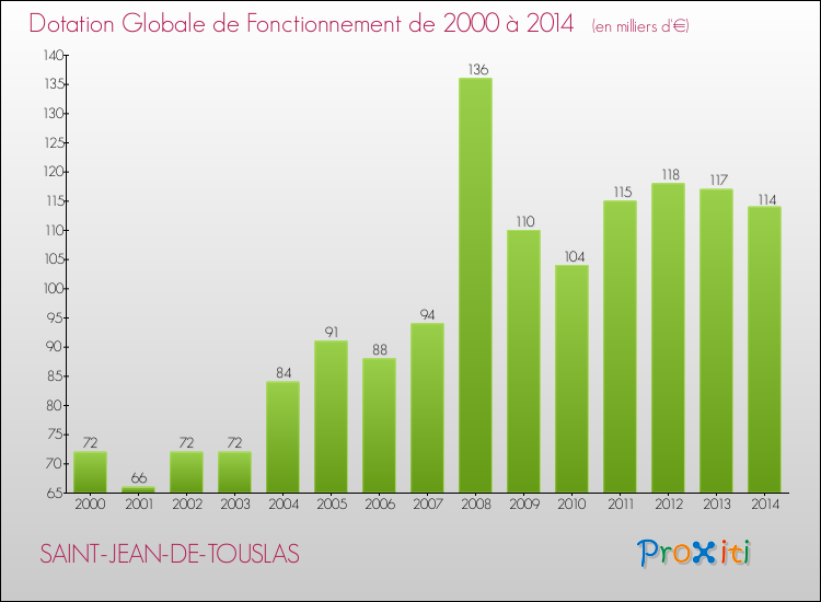 Evolution du montant de la Dotation Globale de Fonctionnement pour la commune de SAINT-JEAN-DE-TOUSLAS de 2000 à 2014 Evolution du montant de la Dotation Globale de Fonctionnement pour SAINT-JEAN-DE-TOUSLAS de 2000 à 2014