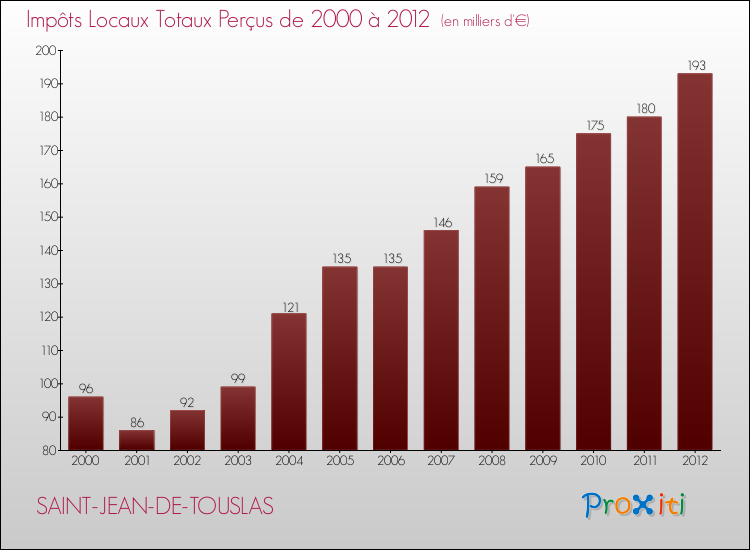 Evolution des Impôts Locaux pour la commune de SAINT-JEAN-DE-TOUSLAS de 2000 à 2012 Evolution des Impôts Locaux pour SAINT-JEAN-DE-TOUSLAS de 2000 à 2012