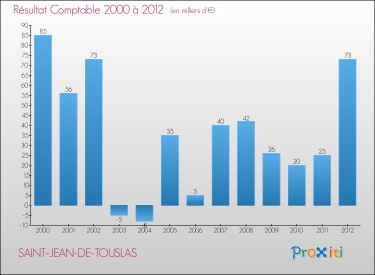 Evolution du résultat comptable pour la commune de SAINT-JEAN-DE-TOUSLAS de 2000 à 2012 Evolution du résultat comptable pour SAINT-JEAN-DE-TOUSLAS de 2000 à 2012