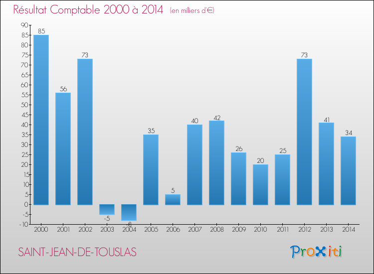 Evolution du résultat comptable pour la commune de SAINT-JEAN-DE-TOUSLAS de 2000 à 2014 Evolution du résultat comptable pour SAINT-JEAN-DE-TOUSLAS de 2000 à 2014