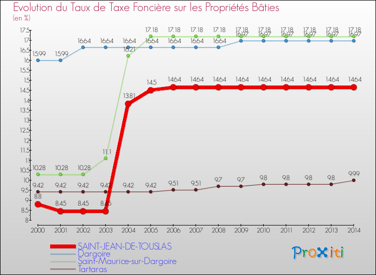 Evolution du taux de la taxe foncière sur le bati pour SAINT-JEAN-DE-TOUSLAS et les communes proches de 2000 à 2014 Comparaison des taux de taxe foncière sur le bati pour SAINT-JEAN-DE-TOUSLAS et les communes voisines de 2000 à 2014