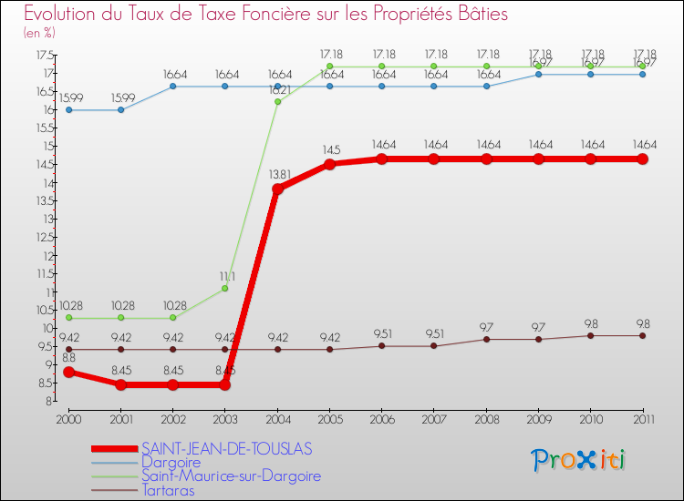 Evolution du taux de la taxe foncière sur le bati pour SAINT-JEAN-DE-TOUSLAS et les communes proches Comparaison des taux de taxe foncière sur le bati pour SAINT-JEAN-DE-TOUSLAS et les communes voisines