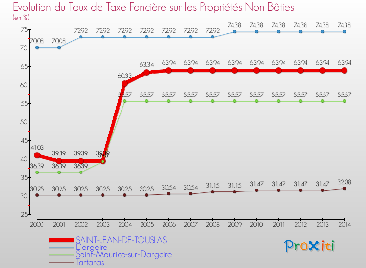Evolution du taux de la taxe foncière sur les immeubles et terrains non batis pour SAINT-JEAN-DE-TOUSLAS et les communes proches de 2000 à 2014 Comparaison des taux de la taxe foncière sur les immeubles et terrains non batis pour SAINT-JEAN-DE-TOUSLAS et les communes voisines de 2000 à 2014