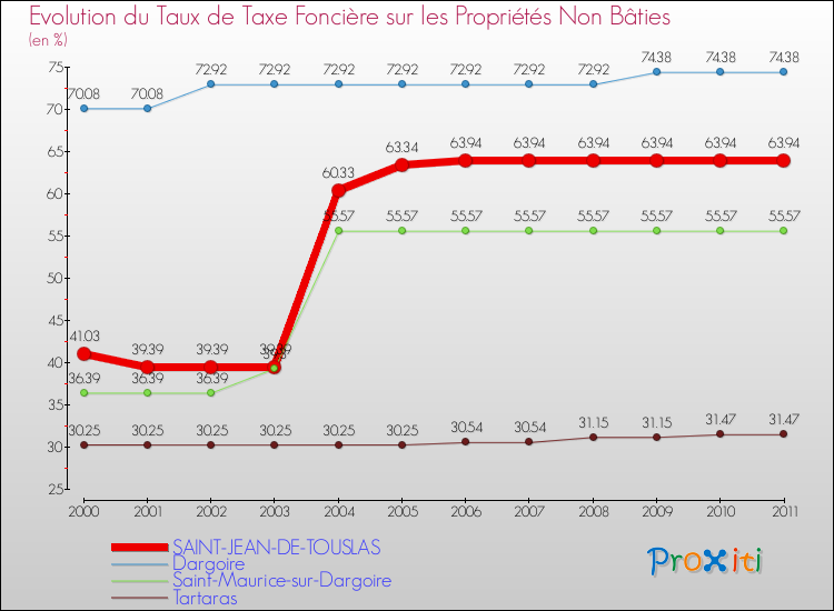 Evolution du taux de la taxe foncière sur les immeubles et terrains non batis pour SAINT-JEAN-DE-TOUSLAS et les communes proches Comparaison des taux de la taxe foncière sur les immeubles et terrains non batis pour SAINT-JEAN-DE-TOUSLAS et les communes voisines