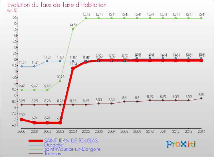 Evolution du taux de la taxe d'habitation pour SAINT-JEAN-DE-TOUSLAS et les communes proches de 2000 à 2014 Comparaison des taux de la taxe d'habitation pour SAINT-JEAN-DE-TOUSLAS et les communes voisines de 2000 à 2014