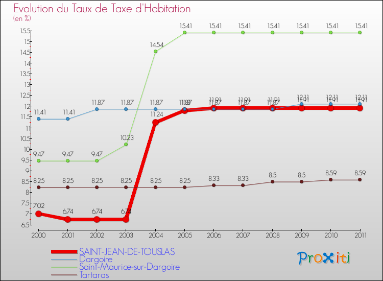 Evolution du taux de la taxe d'habitation pour SAINT-JEAN-DE-TOUSLAS et les communes proches Comparaison des taux de la taxe d'habitation pour SAINT-JEAN-DE-TOUSLAS et les communes voisines