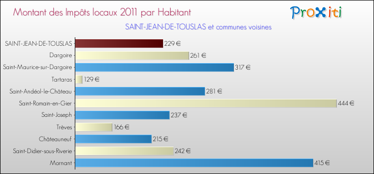 Montant des impôts locaux par Habitant pour SAINT-JEAN-DE-TOUSLAS et les communes proches Comparaison des impôts locaux par habitant pour SAINT-JEAN-DE-TOUSLAS et les communes voisines