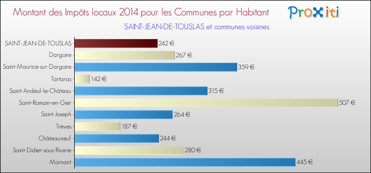 Montant des impôts locaux par Habitant pour SAINT-JEAN-DE-TOUSLAS et les communes proches en 2014 Comparaison des impôts locaux par habitant pour SAINT-JEAN-DE-TOUSLAS et les communes voisines en 2014