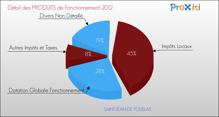Décomposition du Budget de Fonctionnement 2012 de la commune de SAINT-JEAN-DE-TOUSLAS Budget de Fonctionnement 2012 pour la commune de SAINT-JEAN-DE-TOUSLAS