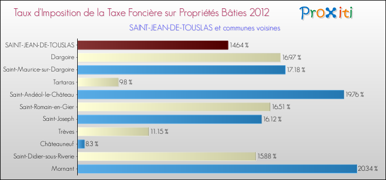 Taux d'imposition de la taxe foncière sur le bati 2012 pour SAINT-JEAN-DE-TOUSLAS et les communes proches Comparaison des taux d'imposition de la taxe foncière sur le bati 2012 pour SAINT-JEAN-DE-TOUSLAS et les communes voisines