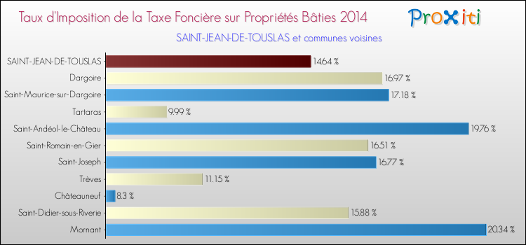 Taux d'imposition de la taxe foncière sur le bati 2014 pour SAINT-JEAN-DE-TOUSLAS et les communes proches Comparaison des taux d'imposition de la taxe foncière sur le bati 2014 pour SAINT-JEAN-DE-TOUSLAS et les communes voisines