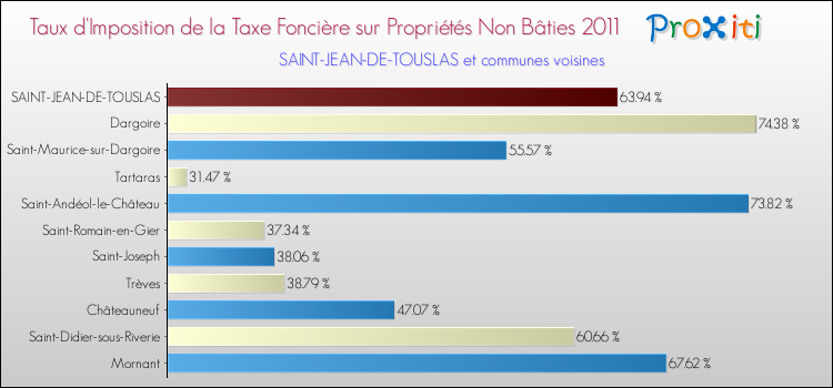 Taux d'imposition de la taxe foncière sur les immeubles et terrains non batis 2011 pour SAINT-JEAN-DE-TOUSLAS et les communes proches Comparaison des taux d'imposition de la taxe foncière sur les immeubles et terrains non batis 2011 pour SAINT-JEAN-DE-TOUSLAS et les communes voisines