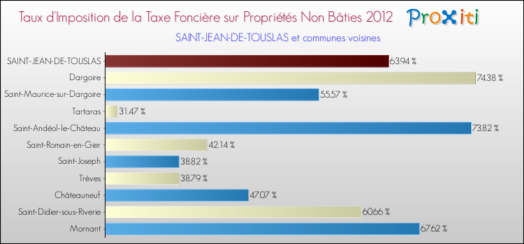 Taux d'imposition de la taxe foncière sur les immeubles et terrains non batis 2012 pour SAINT-JEAN-DE-TOUSLAS et les communes proches Comparaison des taux d'imposition de la taxe foncière sur les immeubles et terrains non batis 2012 pour SAINT-JEAN-DE-TOUSLAS et les communes voisines