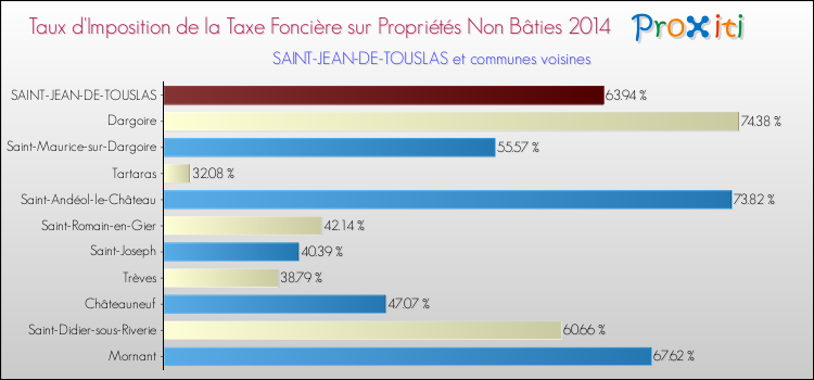 Taux d'imposition de la taxe foncière sur les immeubles et terrains non batis 2014 pour SAINT-JEAN-DE-TOUSLAS et les communes proches Comparaison des taux d'imposition de la taxe foncière sur les immeubles et terrains non batis 2014 pour SAINT-JEAN-DE-TOUSLAS et les communes voisines